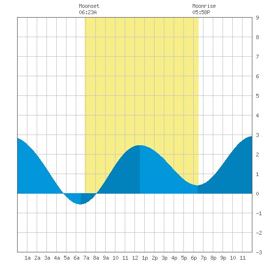 Tarpon Springs tide chart for Monday, March 2, 2026