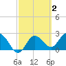 Tarpon Springs tide chart for Monday, March 2, 2026