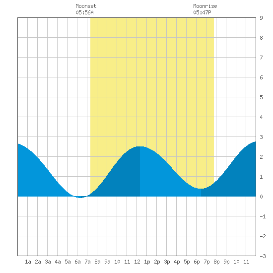 Tarpon Springs tide chart for Monday, March 30, 2026