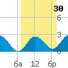 Tarpon Springs tide chart for Monday, March 30, 2026