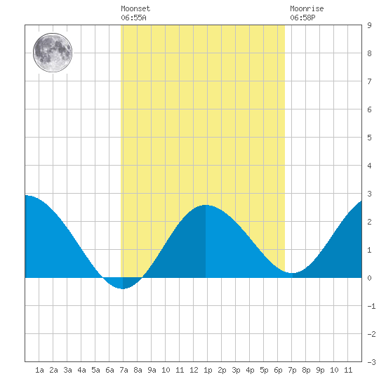 Tarpon Springs tide chart for Tuesday, March 3, 2026