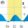 Tarpon Springs tide chart for Tuesday, March 3, 2026