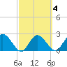 Tarpon Springs tide chart for Wednesday, March 4, 2026