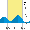 Tarpon Springs tide chart for Saturday, March 7, 2026