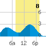 Tarpon Springs tide chart for Sunday, March 8, 2026