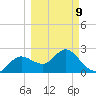 Tarpon Springs tide chart for Monday, March 9, 2026