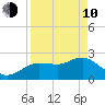 Tarpon Springs tide chart for Friday, April 10, 2026