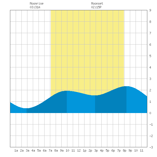 Tarpon Springs tide chart for Saturday, April 11, 2026