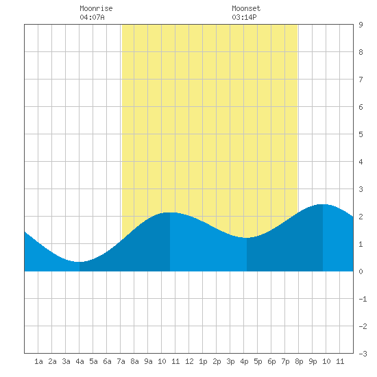 Tarpon Springs tide chart for Sunday, April 12, 2026