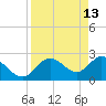 Tarpon Springs tide chart for Monday, April 13, 2026