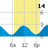 Tarpon Springs tide chart for Tuesday, April 14, 2026