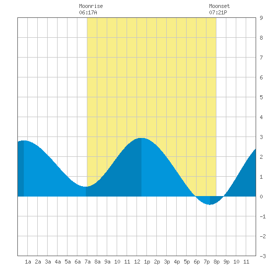 Tarpon Springs tide chart for Thursday, April 16, 2026