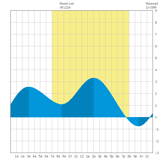 Tarpon Springs tide chart for Sunday, April 19, 2026