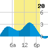 Tarpon Springs tide chart for Monday, April 20, 2026
