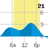 Tarpon Springs tide chart for Tuesday, April 21, 2026