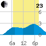 Tarpon Springs tide chart for Thursday, April 23, 2026