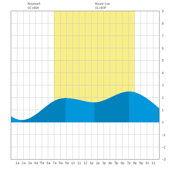 Tarpon Springs tide chart for Friday, April 24, 2026