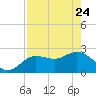 Tarpon Springs tide chart for Friday, April 24, 2026