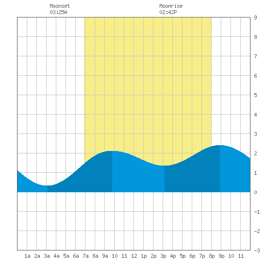 Tarpon Springs tide chart for Saturday, April 25, 2026