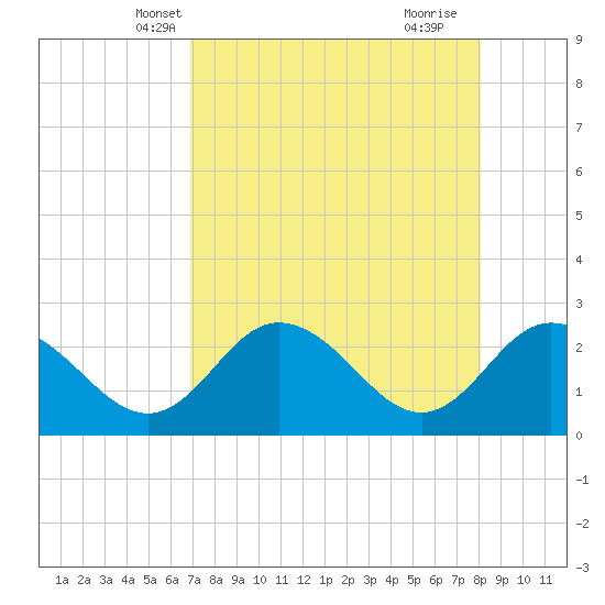 Tarpon Springs tide chart for Monday, April 27, 2026