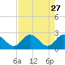 Tarpon Springs tide chart for Monday, April 27, 2026