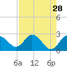 Tarpon Springs tide chart for Tuesday, April 28, 2026