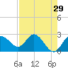 Tarpon Springs tide chart for Wednesday, April 29, 2026