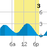 Tarpon Springs tide chart for Friday, April 3, 2026
