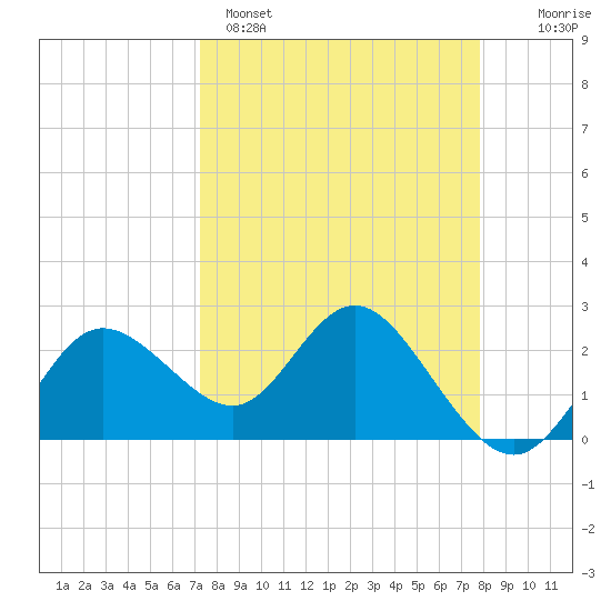 Tarpon Springs tide chart for Saturday, April 4, 2026