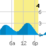 Tarpon Springs tide chart for Saturday, April 4, 2026