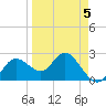 Tarpon Springs tide chart for Sunday, April 5, 2026