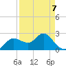 Tarpon Springs tide chart for Tuesday, April 7, 2026