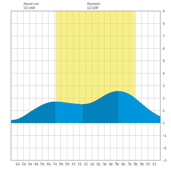 Tarpon Springs tide chart for Thursday, April 9, 2026