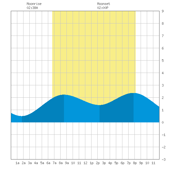 Tarpon Springs tide chart for Sunday, May 10, 2026