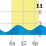 Tarpon Springs tide chart for Monday, May 11, 2026