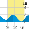 Tarpon Springs tide chart for Wednesday, May 13, 2026