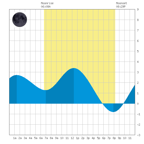 Tarpon Springs tide chart for Saturday, May 16, 2026