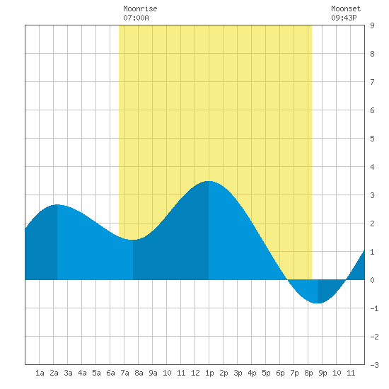 Tarpon Springs tide chart for Sunday, May 17, 2026