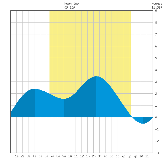 Tarpon Springs tide chart for Tuesday, May 19, 2026