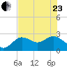 Tarpon Springs tide chart for Saturday, May 23, 2026