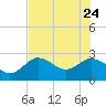 Tarpon Springs tide chart for Sunday, May 24, 2026