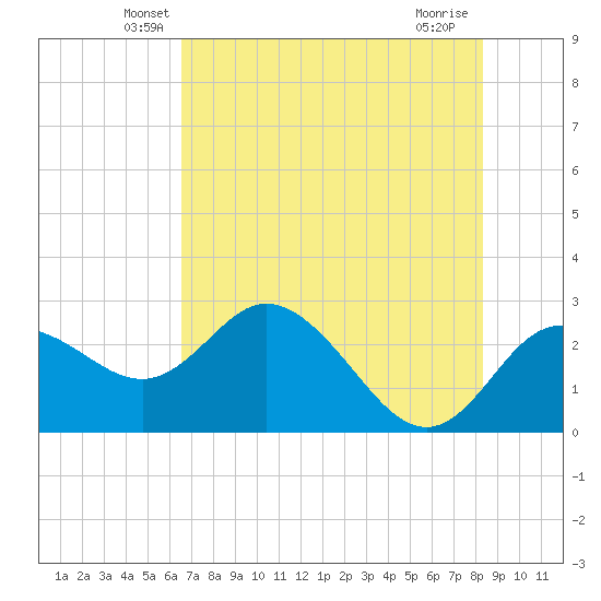 Tarpon Springs tide chart for Wednesday, May 27, 2026