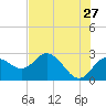 Tarpon Springs tide chart for Wednesday, May 27, 2026