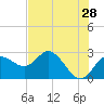 Tarpon Springs tide chart for Thursday, May 28, 2026