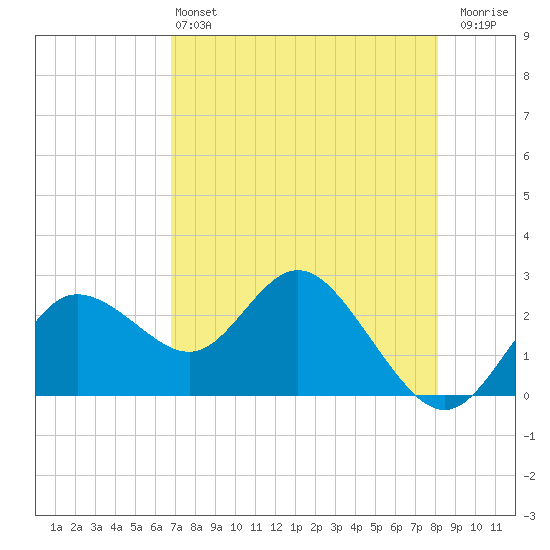 Tarpon Springs tide chart for Saturday, May 2, 2026