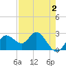 Tarpon Springs tide chart for Saturday, May 2, 2026