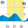 Tarpon Springs tide chart for Sunday, May 31, 2026