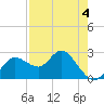 Tarpon Springs tide chart for Monday, May 4, 2026
