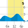 Tarpon Springs tide chart for Tuesday, May 5, 2026