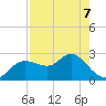 Tarpon Springs tide chart for Thursday, May 7, 2026